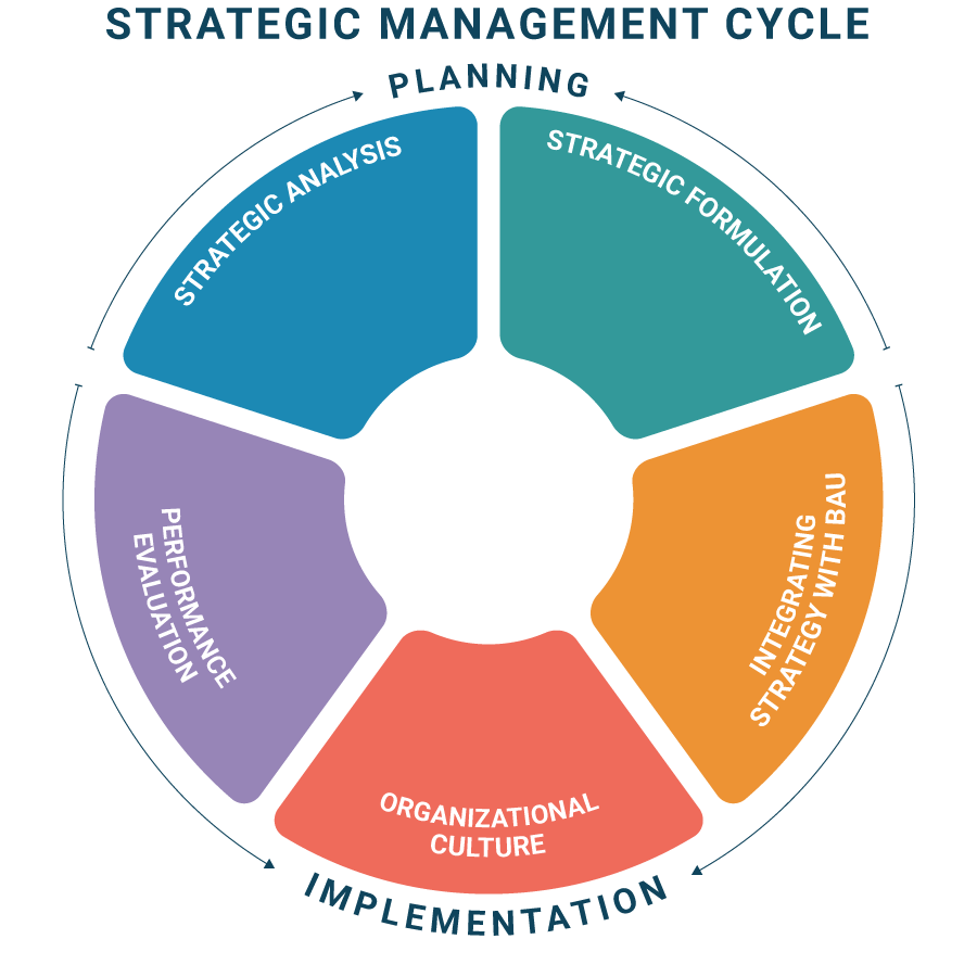 decoding-the-strategy-choice-cascade-by-roger-martin-medium